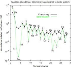 Figura 2.2: Comparação entrea abundância de elementos no sistema solar e nos elemen- elemen-tos observados nos raios cósmicos