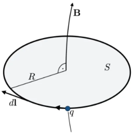 Figura 3.1: Partícula descrevendo uma órbita circular em torno da mancha solar. Fonte: