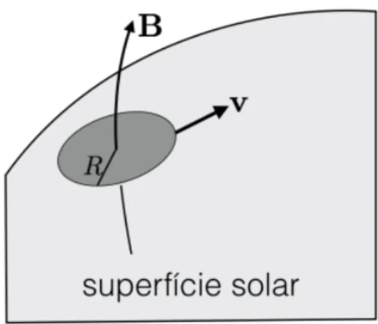 Figura 3.2: Mancha solar de raio 𝑅 se movendo sobre a superfície solar. Fonte: Adaptado de [7]