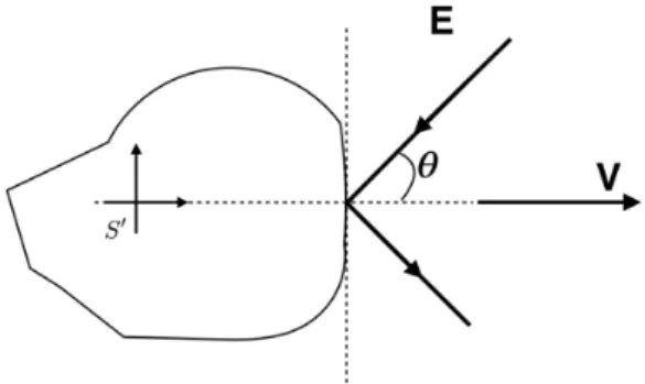 Figura 3.3: Partícula incidindo sobre uma nuvem que se propaga com velocidade V, energia inicial E, segundo um ângulo 𝜃 com a direção da velocidade V, medidos no referencial do observador S