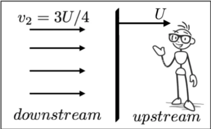 Figura 3.5: Cenário onde o referencial escolhido é o da região upstream. Fonte: Adaptado de [7].
