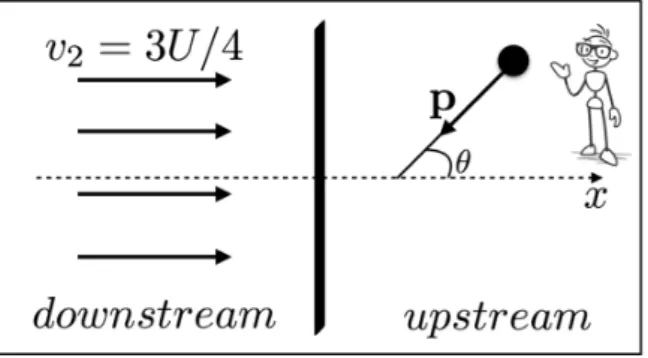 Figura 3.7: Partícula na região upstream, ref. 𝑆, incidindo sobre a frente de choque a partir de um ângulo 𝜃 formado com o eixo ^𝑥 