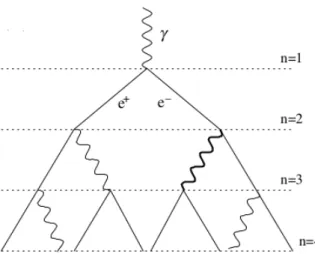 Figura 4.5: Ilustração do modelo de Heitler, onde temos um elétron realizando sucessivos desdobramentos a cada distância 𝑑 