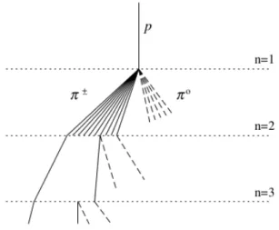Figura 4.6: Ilustração do modelo de Heilter-Matthews, onde temos um raio cósmico realizando sua primeira interação à profundidade de 𝜒 0 e produzindo píons carregados, 𝜋 ± , e píons neutros, 𝜋 0 