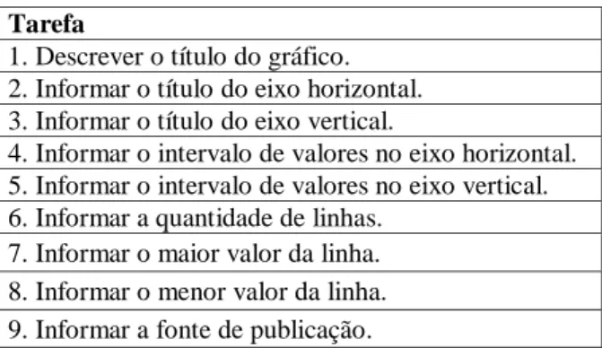 Tabela 2 - Tarefas para o gráfico de linhas 