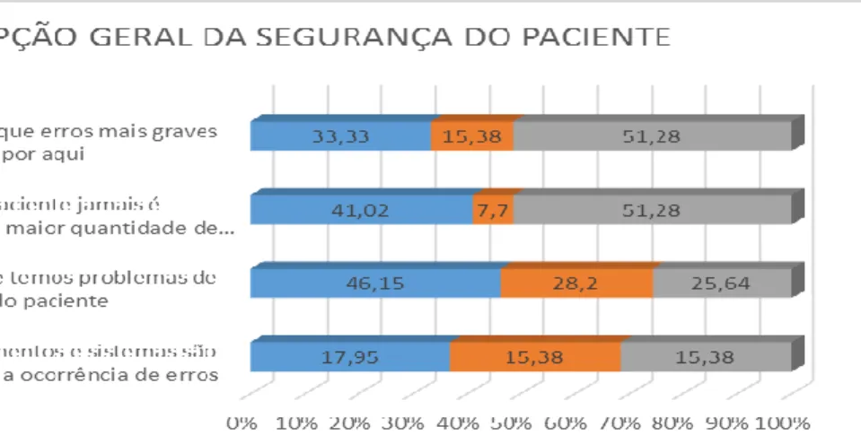 Gráfico 11: Distribuição percentual de respostas da dimensão “percepção geral da segurança  do paciente”