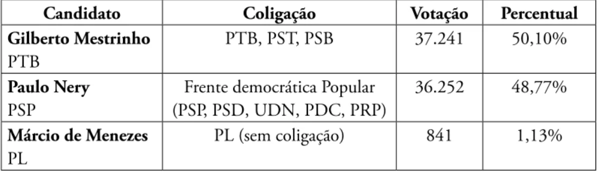 Tabela 1. Resultado das eleições para o governo do estado do Amazonas (1958)