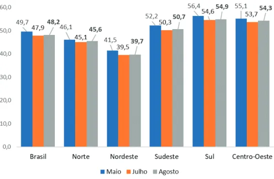 Gráfico 1 - Nível da ocupação das pessoas de 14 anos ou mais de idade na semana de  referência - Brasil e Grandes Regiões (%) – maio-agosto de 2020 