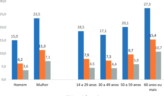 Gráfico 3 - Percentual de pessoas ocupadas que estavam temporariamente afastadas do trabalho  que tinham na semana de referência no total de pessoas ocupadas, por sexo e grupos de idade – 