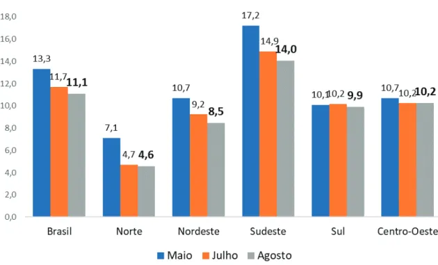 Gráfico 6 - Percentual de pessoas ocupadas não afastadas que estavam trabalhando de forma  remota no total de pessoas ocupadas e não afastadas – Brasil – maio-agosto de 2020 
