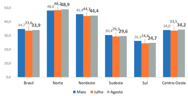Gráfico 7 – Proxy da taxa de informalidade da população ocupada – Brasil – maio-agosto de 2020 