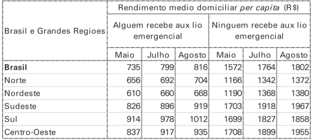Tabela 8 - Rendimento real domiciliar per capita médio efetivamente recebido nos domicílios onde  algum morador recebia algum auxílio e em domicílios onde ninguém recebia (R$) – Brasil e Grandes 