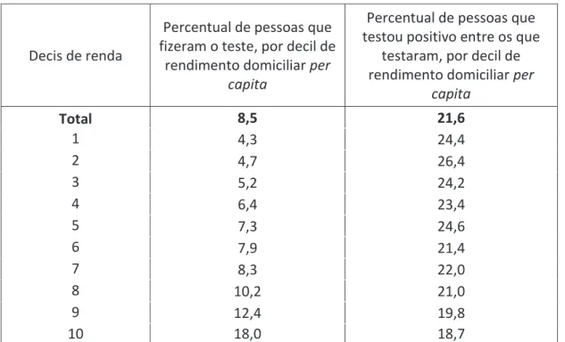 Tabela 12 – Percentual de pessoas que realizaram algum teste e que testaram positivo em algum  teste, por classes de rendimento domiciliar per capita - Brasil - agosto de 2020 