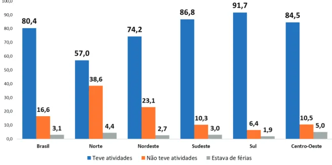 Gráfico 18 - Percentual de pessoas que frequentavam escola segundo a disponibilização de  atividades escolares (%) - Brasil e Grandes Regiões - agosto de 2020