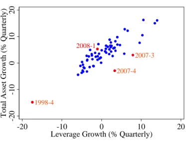 Figure 6.  Leverage Growth and Asset Growth of   US Investment Banks (Source SEC;  Adrian and Shin (2007)) 