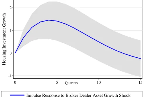 Figure 7. Impulse Response Function of Housing Investment Growth   to a Broker-dealer Asset Growth Shock (in units of standard deviations) 