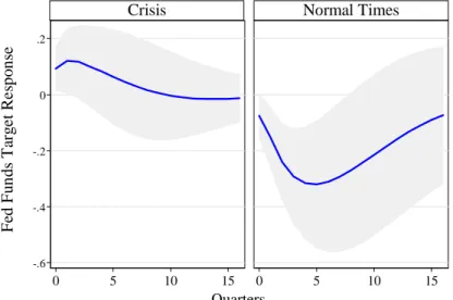 Figure 9: Impulse Response of the Fed Funds Target to a Shock to   Security Broker-Dealer Asset Growth in Crisis and in Normal Times 