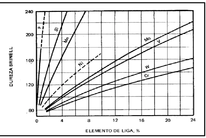 Figura 6 - Ação relativa na dureza do aço de alguns elementos de liga. 