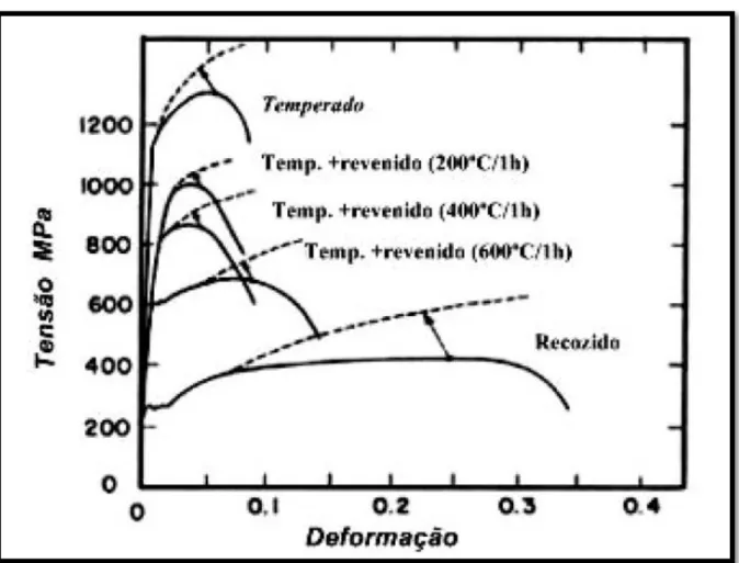 Figura 7 - Efeito de diferentes tratamentos térmicos sobre a resistência a tração. 