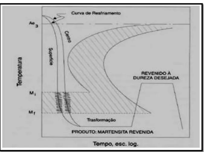 Figura 9 - Representação esquemática do tratamento térmico de têmpera. 