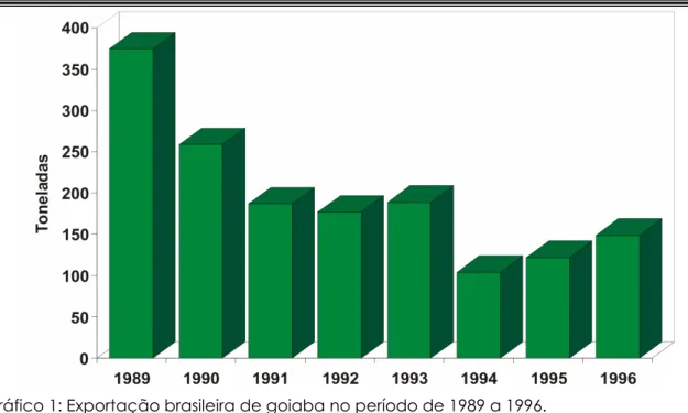 Gráfico 1: Exportação brasileira de goiaba no período de 1989 a 1996.  
