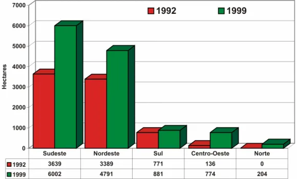 Gráfico 3: Área colhida com goiaba nas regiões brasileiras, em 1992 e 1999.