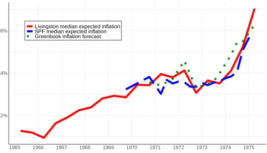 Figure 2: Expected inflation by professionals