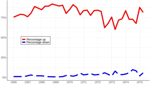 Figure 4: Household qualitative expectations of inflation going up/down