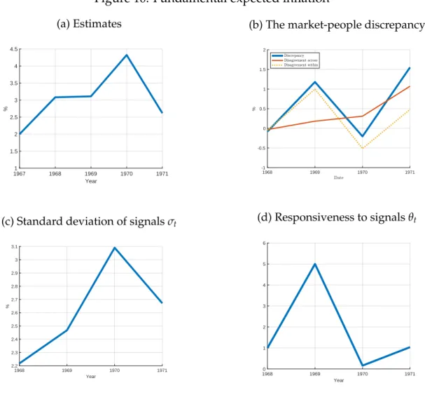 Figure 10: Fundamental expected inflation (a) Estimates