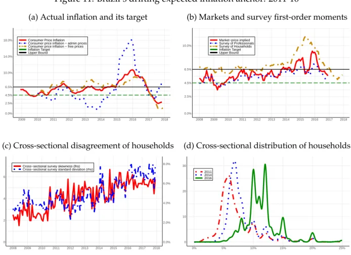 Figure 11: Brazil’s drifting expected inflation anchor: 2011-16 (a) Actual inflation and its target