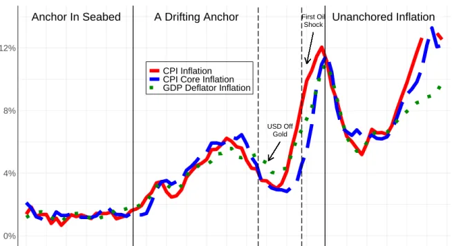 Figure 1: The evolution of the US economy (a) Actual inflation