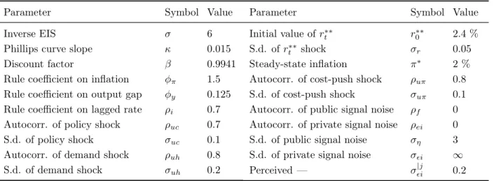 Table 1: Calibrated parameters.