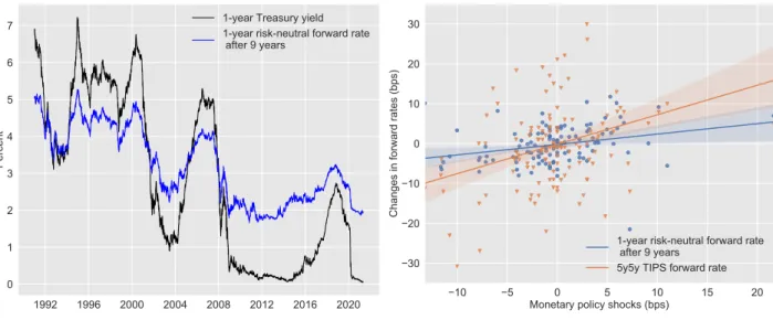 Figure 1: Relation of long-term rates and monetary policy.