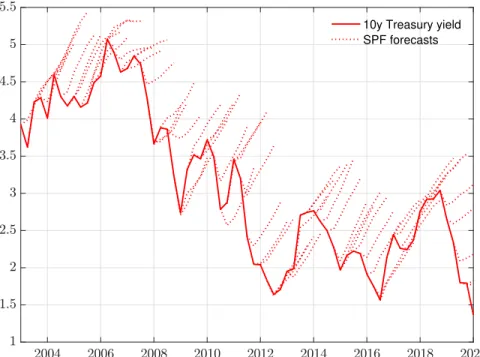 Figure 2: Trend decline in long-term yield was largely unforeseen model and the usual natural interest rate concept, as the next section illustrates.