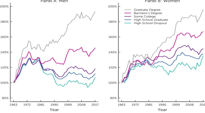Figure 1: Cumulative Change in Real Weekly Earnings of Working-Age Adults Ages 18-64