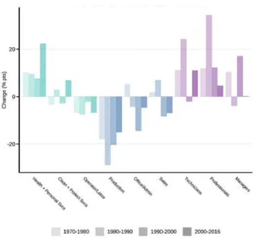 Figure 5: Changes in Occupational Employment Shares, 1970–2016