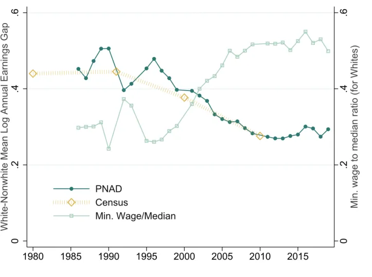 Figure 1: Unadjusted racial monthly earnings gaps and evolution of the minimum wage (1980-2020)