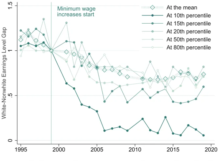 Figure 5: Evolution of the racial earnings level gaps at different percentiles