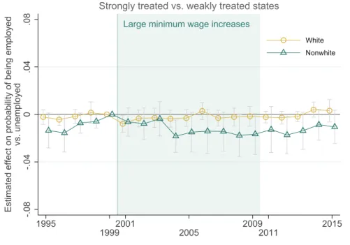 Figure 10: Impact of the 2000-2009 minimum wage increases on employment
