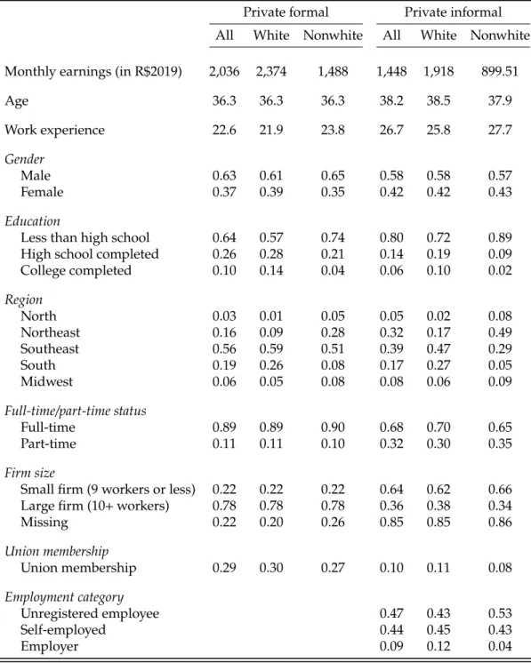 Table 1: Workers’ characteristics, 1999 (PNAD)