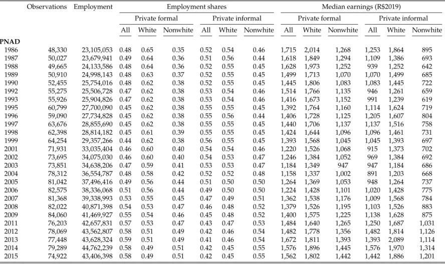 Table A1: Observations, employment, and earnings in labor force surveys and Census data