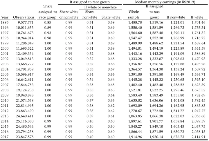 Figure B1: Observations and earnings 1995-2017, RAIS