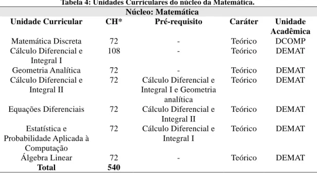 Tabela 4: Unidades Curriculares do núcleo da Matemática. 