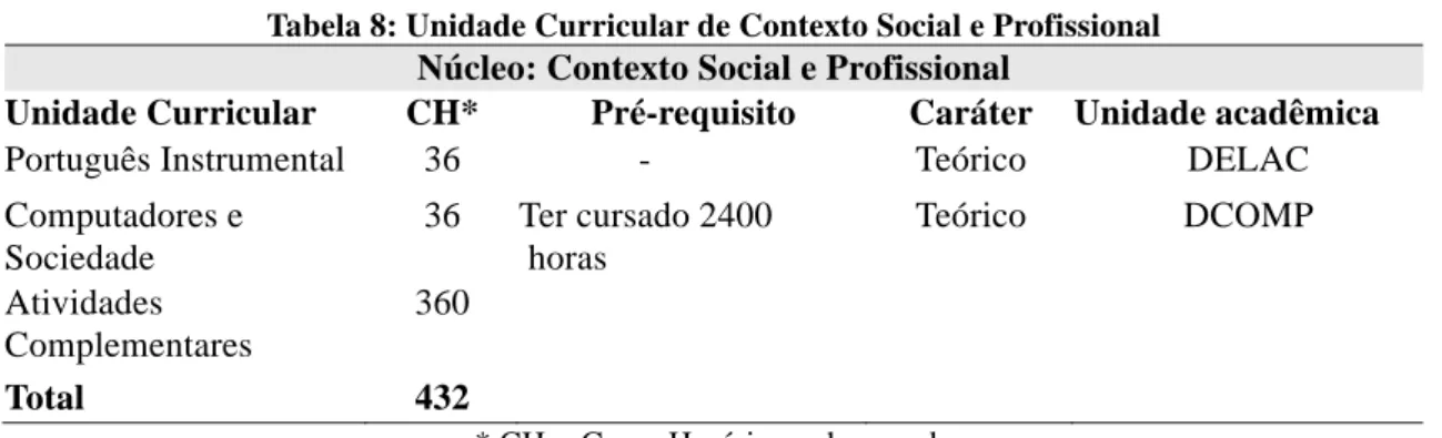 Tabela 8: Unidade Curricular de Contexto Social e Profissional  Núcleo: Contexto Social e Profissional 