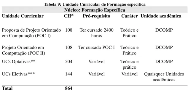 Tabela 9: Unidade Curricular de Formação específica  Núcleo: Formação Específica 