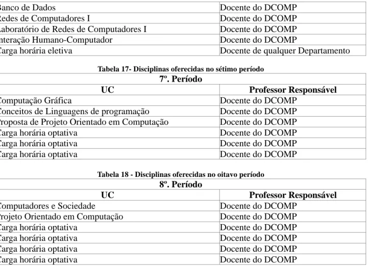Tabela 17- Disciplinas oferecidas no sétimo período 