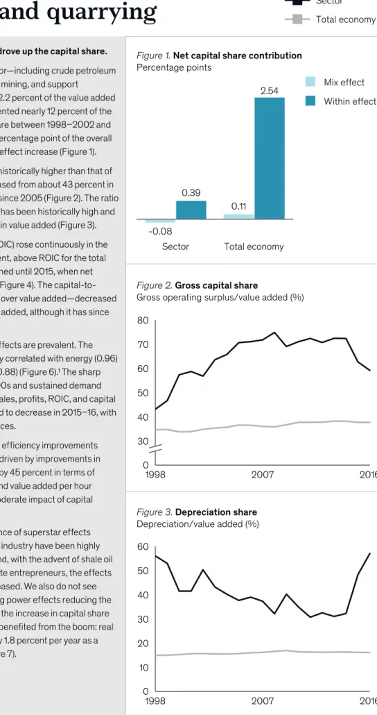Figure 2. Gross capital share