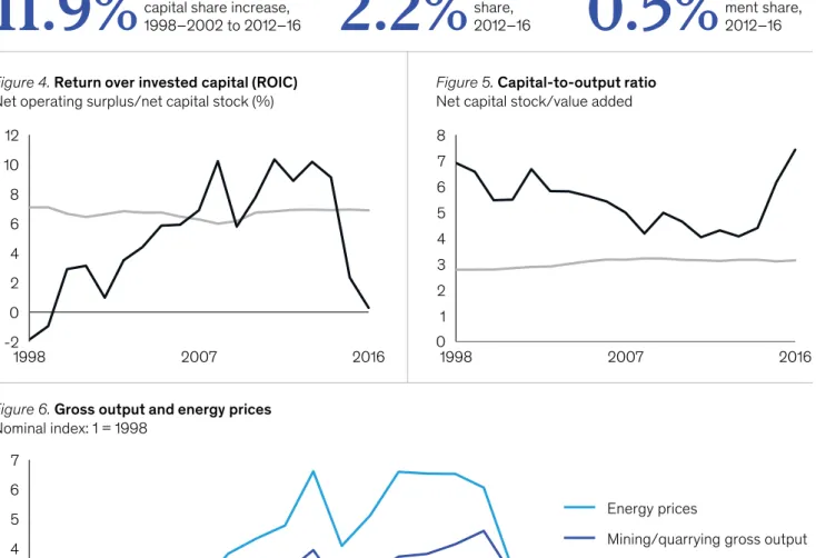 Figure 4. Return over invested capital (ROIC)