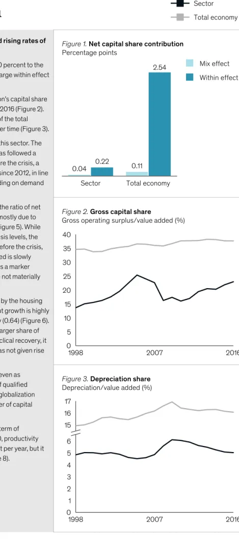 Figure 1. Net capital share contribution Percentage points