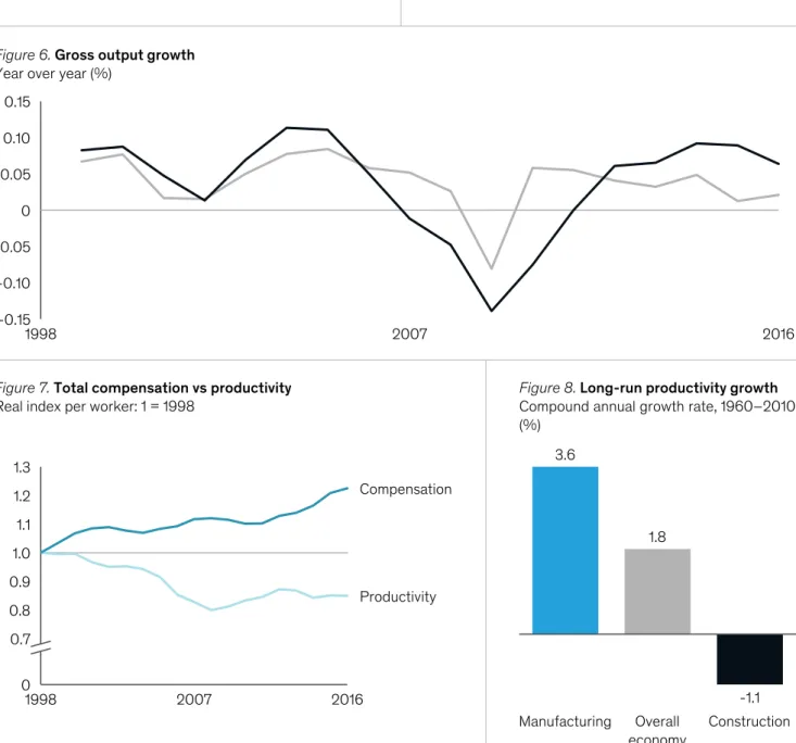 Figure 6. Gross output growth Year over year (%)